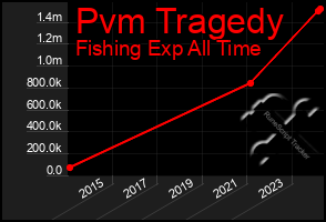 Total Graph of Pvm Tragedy