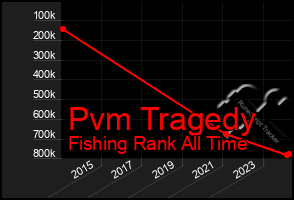 Total Graph of Pvm Tragedy