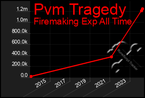 Total Graph of Pvm Tragedy