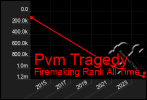 Total Graph of Pvm Tragedy