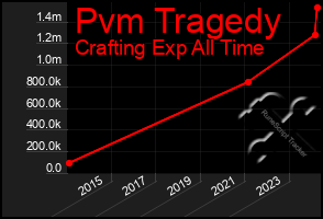 Total Graph of Pvm Tragedy