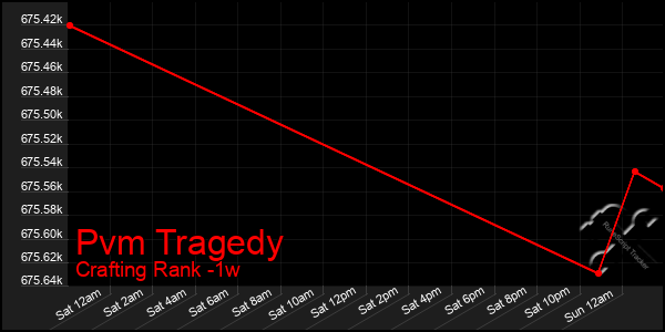 Last 7 Days Graph of Pvm Tragedy