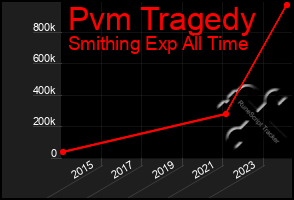 Total Graph of Pvm Tragedy