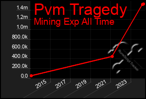 Total Graph of Pvm Tragedy