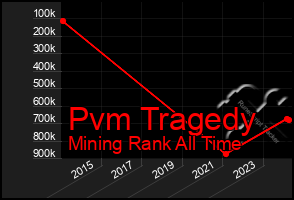 Total Graph of Pvm Tragedy