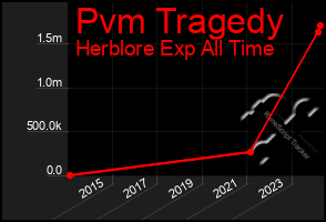 Total Graph of Pvm Tragedy