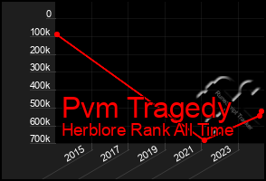 Total Graph of Pvm Tragedy