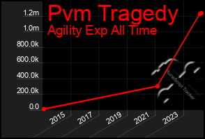 Total Graph of Pvm Tragedy