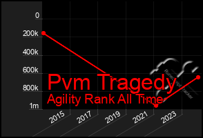 Total Graph of Pvm Tragedy