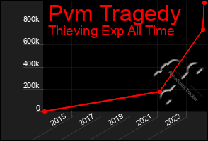 Total Graph of Pvm Tragedy