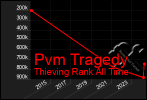 Total Graph of Pvm Tragedy