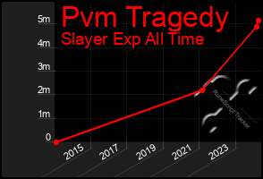 Total Graph of Pvm Tragedy