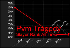 Total Graph of Pvm Tragedy