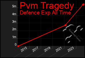 Total Graph of Pvm Tragedy