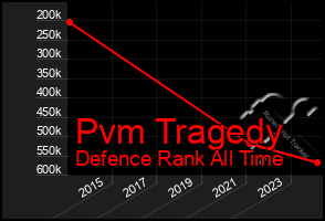 Total Graph of Pvm Tragedy