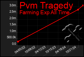 Total Graph of Pvm Tragedy