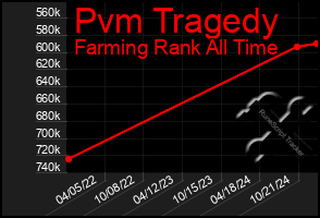 Total Graph of Pvm Tragedy