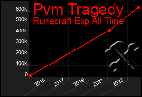 Total Graph of Pvm Tragedy