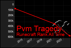 Total Graph of Pvm Tragedy