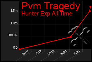 Total Graph of Pvm Tragedy