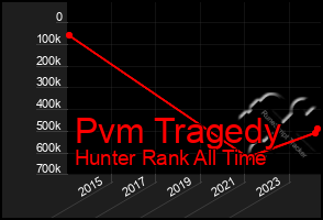 Total Graph of Pvm Tragedy