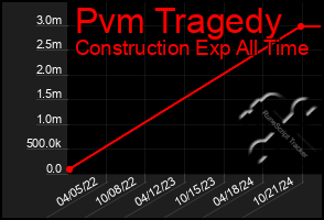 Total Graph of Pvm Tragedy