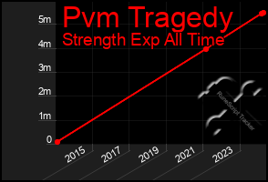 Total Graph of Pvm Tragedy