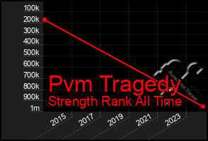 Total Graph of Pvm Tragedy