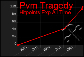 Total Graph of Pvm Tragedy