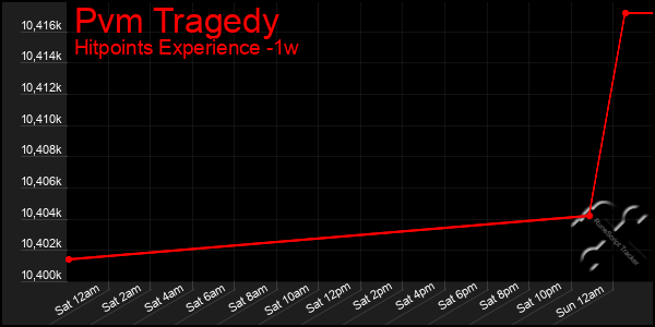 Last 7 Days Graph of Pvm Tragedy