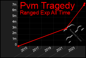 Total Graph of Pvm Tragedy