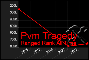 Total Graph of Pvm Tragedy