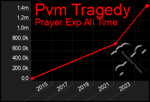 Total Graph of Pvm Tragedy