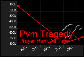 Total Graph of Pvm Tragedy