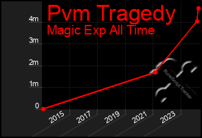 Total Graph of Pvm Tragedy