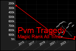 Total Graph of Pvm Tragedy