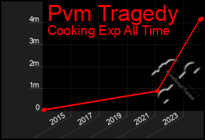 Total Graph of Pvm Tragedy