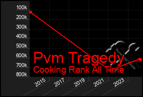 Total Graph of Pvm Tragedy