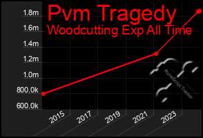 Total Graph of Pvm Tragedy