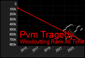 Total Graph of Pvm Tragedy