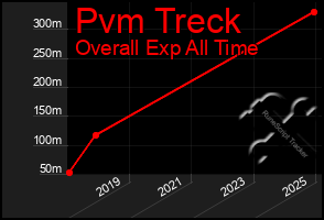 Total Graph of Pvm Treck