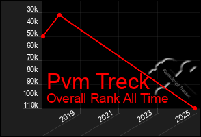 Total Graph of Pvm Treck