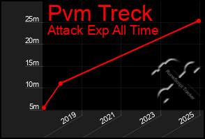 Total Graph of Pvm Treck