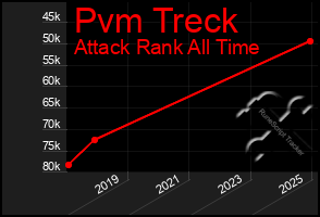 Total Graph of Pvm Treck