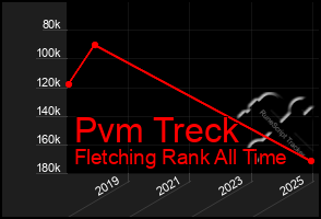 Total Graph of Pvm Treck