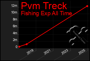 Total Graph of Pvm Treck