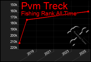 Total Graph of Pvm Treck