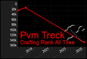 Total Graph of Pvm Treck