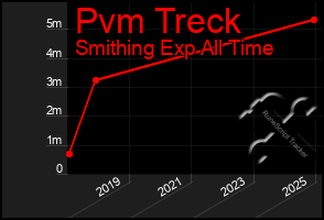 Total Graph of Pvm Treck