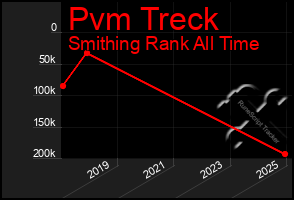 Total Graph of Pvm Treck